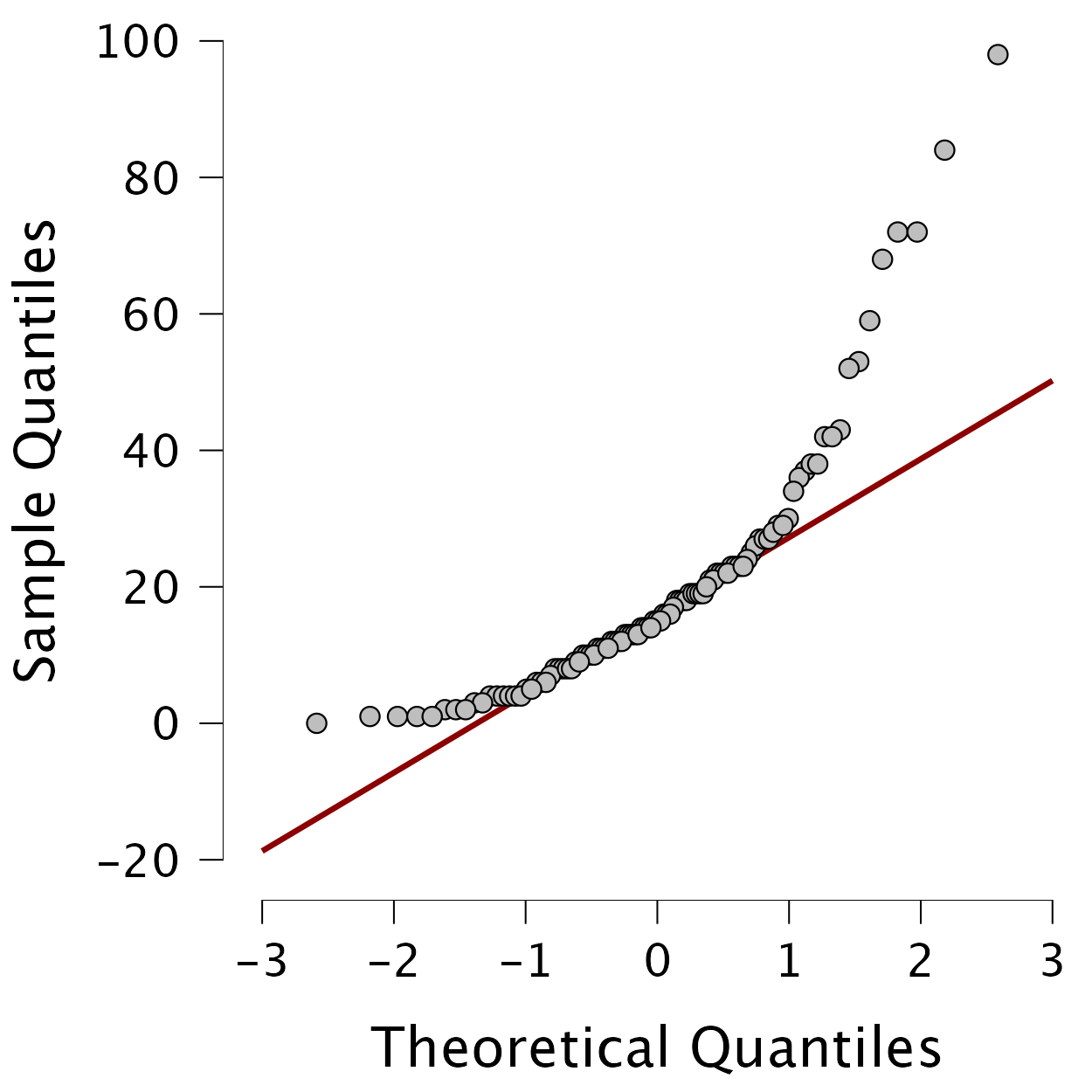 Example of Q-Q plot